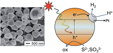 Graphical abstract: Solar-driven Pt modified hollow structured CdS photocatalyst for efficient hydrogen evolution