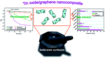 Graphical abstract: Solid-state synthesis of SnO2–graphene nanocomposite for photocatalysis and formaldehyde gas sensing