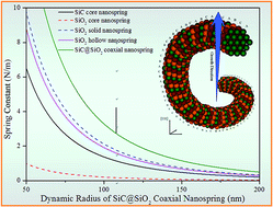 Graphical abstract: Synthesis, growth mechanism and elastic properties of SiC@SiO2 coaxial nanospring