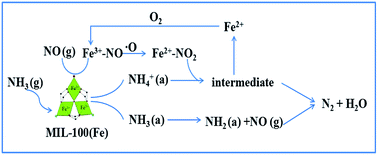 Graphical abstract: Porous metal–organic framework MIL-100(Fe) as an efficient catalyst for the selective catalytic reduction of NOx with NH3