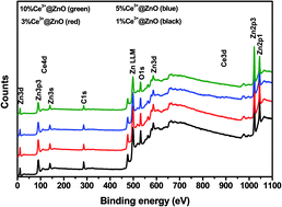 Graphical abstract: The suitability of Ce3+-modified ZnO photocatalyst for the mineralization of monochlorophenol isomers in sunlight exposure