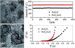 Graphical abstract: Ruthenium oxide-based nanocomposites with high specific surface area and improved capacitance as a supercapacitor