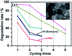 Graphical abstract: Three-dimensional flower-like hybrid BiOI–zeolite composites with highly efficient adsorption and visible light photocatalytic activity