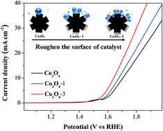 Graphical abstract: Roughening of windmill-shaped spinel Co3O4 microcrystals grown on a flexible metal substrate by a facile surface treatment to enhance their performance in the oxidation of water