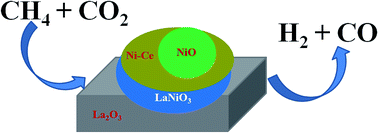 Graphical abstract: Influence of method of preparation on the activity of La–Ni–Ce mixed oxide catalysts for dry reforming of methane