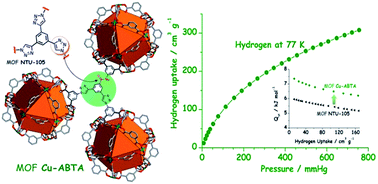 Graphical abstract: An rht-type metal–organic framework constructed from an unsymmetrical ligand exhibiting high hydrogen uptake capability