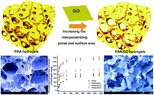 Graphical abstract: Graphene oxide interpenetrated polymeric composite hydrogels as highly effective adsorbents for water treatment