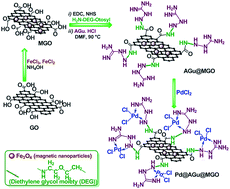 Graphical abstract: Palladium catalyst supported on N-aminoguanidine functionalized magnetic graphene oxide as a robust water-tolerant and versatile nanocatalyst