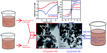 Graphical abstract: Development of a novel one-pot synthetic method for the preparation of (Mn0.2Ni0.4Zn0.4Fe2O4)x–(BaFe12O19)1−x nanocomposites and the study of their microwave absorption and magnetic properties