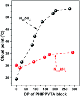 Graphical abstract: Bulk and solution properties of a thermo-responsive rod–coil block polymer based on poly(N-isopropylacrylamide)