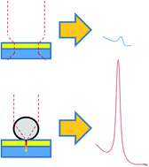 Graphical abstract: Colloidal lenses as universal Raman scattering enhancers