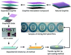 Graphical abstract: Molecular level controlled fabrication of highly transparent conductive reduced graphene oxide/silver nanowire hybrid films