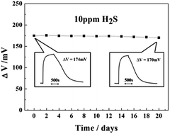 Graphical abstract: Sub-ppm H2S sensor based on NASICON and CoCr2−xMnxO4 sensing electrode