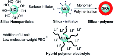 Graphical abstract: Composite electrolytes comprised of poly(ethylene oxide) and silica nanoparticles with grafted poly(ethylene oxide)-containing polymers