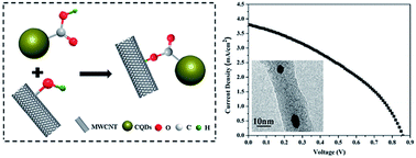 Graphical abstract: Synthesis of a carbon quantum dots functionalized carbon nanotubes nanocomposite and its application as a solar cell active material