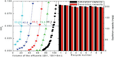 Graphical abstract: Synthesis, characterization and adsorption properties of an amide-modified hyper-cross-linked resin