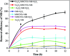 Graphical abstract: Fe3O4–MWCNT magnetic nanocomposites as efficient peroxidase mimic catalysts in a Fenton-like reaction for water purification without pH limitation