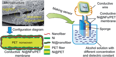 Graphical abstract: A specially structured conductive nickel-deposited poly(ethylene terephthalate) nonwoven membrane intertwined with microbial pili-like poly(vinyl alcohol-co-ethylene) nanofibers and its application as an alcohol sensor