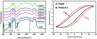Graphical abstract: Preparation of PVDF/graphene ferroelectric composite films by in situ reduction with hydrobromic acids and their properties