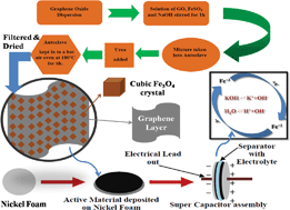 Graphical abstract: Hydrothermal synthesis of Fe3O4/RGO composites and investigation of electrochemical performances for energy storage applications