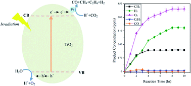 Graphical abstract: High efficiency photocatalytic conversion of CO2 with H2O over Pt/TiO2 nanoparticles