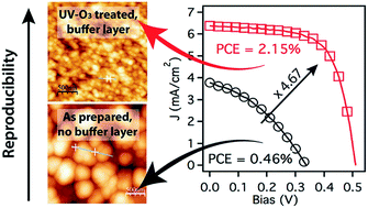 Graphical abstract: Fabrication conditions for efficient organic photovoltaic cells from aqueous dispersions of nanoparticles