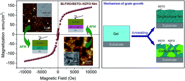 Graphical abstract: Effects of Ba0.7Sr0.3TiO3-based buffer layers and La/Mn doping on the crystallization behavior and multiferroic properties of BiFeO3 thin films