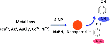 Graphical abstract: In situ formed metal nanoparticle systems for catalytic reduction of nitroaromatic compounds