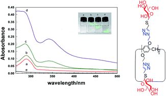 Graphical abstract: Sugar-functionalized water-soluble pillar[5]arene and its host–guest interaction with fullerene