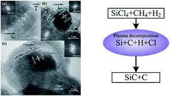 Graphical abstract: SiC nanocrystals: high-rate deposition and nano-scale control by thermal plasma