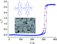 Graphical abstract: A facile route for preparation of monodisperse nanoparticles of one-dimensional Fe(ii)-4-amino-1,2,4-triazole coordination polymers with hysteretic spin-crossover near room temperature