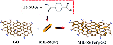 Graphical abstract: Synthesis of iron(iii)-based metal–organic framework/graphene oxide composites with increased photocatalytic performance for dye degradation