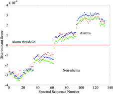 Graphical abstract: Threshold concentration monitoring based on pattern recognition analysis of differential near-infrared spectra