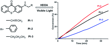 Graphical abstract: Developing thioxanthone based visible photoinitiators for radical polymerization