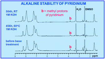 Graphical abstract: Synthesis and properties of alkaline stable pyridinium containing anion exchange membranes