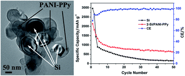 Graphical abstract: Enhanced cycling stability of silicon anode by in situ polymerization of poly(aniline-co-pyrrole)