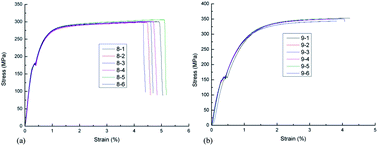 Graphical abstract: Mechanical properties of commercial copper current-collector foils