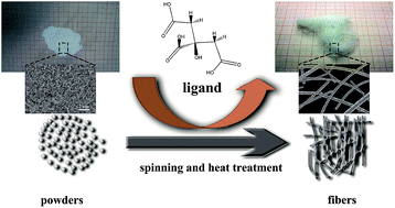 Graphical abstract: ZnO long fibers: large scale fabrication, precursor and the transformation process, microstructure and catalytic performance