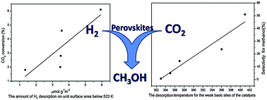 Graphical abstract: Influence of element doping on La–Mn–Cu–O based perovskite precursors for methanol synthesis from CO2/H2