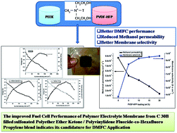 Graphical abstract: Polymer electrolyte membranes from Cloisite 30B-based solid proton conductor and sulfonated polyether ether ketone/polyvinylidene fluoride-co-hexafluoro propylene blends for direct methanol fuel cells