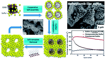 Graphical abstract: High performance pure sulfur honeycomb-like architectures synthesized by a cooperative self-assembly strategy for lithium–sulfur batteries