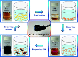 Graphical abstract: A novel approach to prepare graphene oxide/soluble polyimide composite films with a low dielectric constant and high mechanical properties