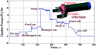 Graphical abstract: Polycyclic alkanes based high density hydrocarbon fuels preparation and evaluation for LFRJ application