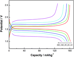 Graphical abstract: Nano/micro structured porous Li4Ti5O12 synthesized by a polyethylene glycol assisted hydrothermal method for high rate lithium-ion batteries