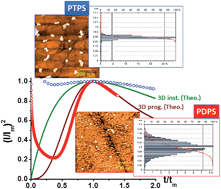 Graphical abstract: Prospective use of the potentiostatic triple pulse strategy for the template-free electrosynthesis of metal nanoparticles
