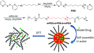 Graphical abstract: Facile synthesis of a reduction-responsive amphiphilic triblock polymer via a selective thiol–disulfide exchange reaction