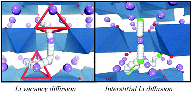 Graphical abstract: Electrical and lithium ion dynamics in Li2IrO3 from density functional theory study