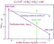 Graphical abstract: Polythermal investigation of course of molten ionic bromide deoxidization by action of ‘bromine + carbon’ red-ox pair