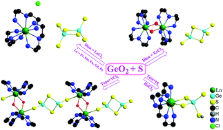 Graphical abstract: Solvothermal syntheses of lanthanide thiogermanates displaying three new structural moieties