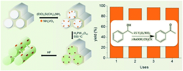 Graphical abstract: Ordered mesoporous V2O5/WO3 composite catalysts for efficient oxidation of aryl alcohols